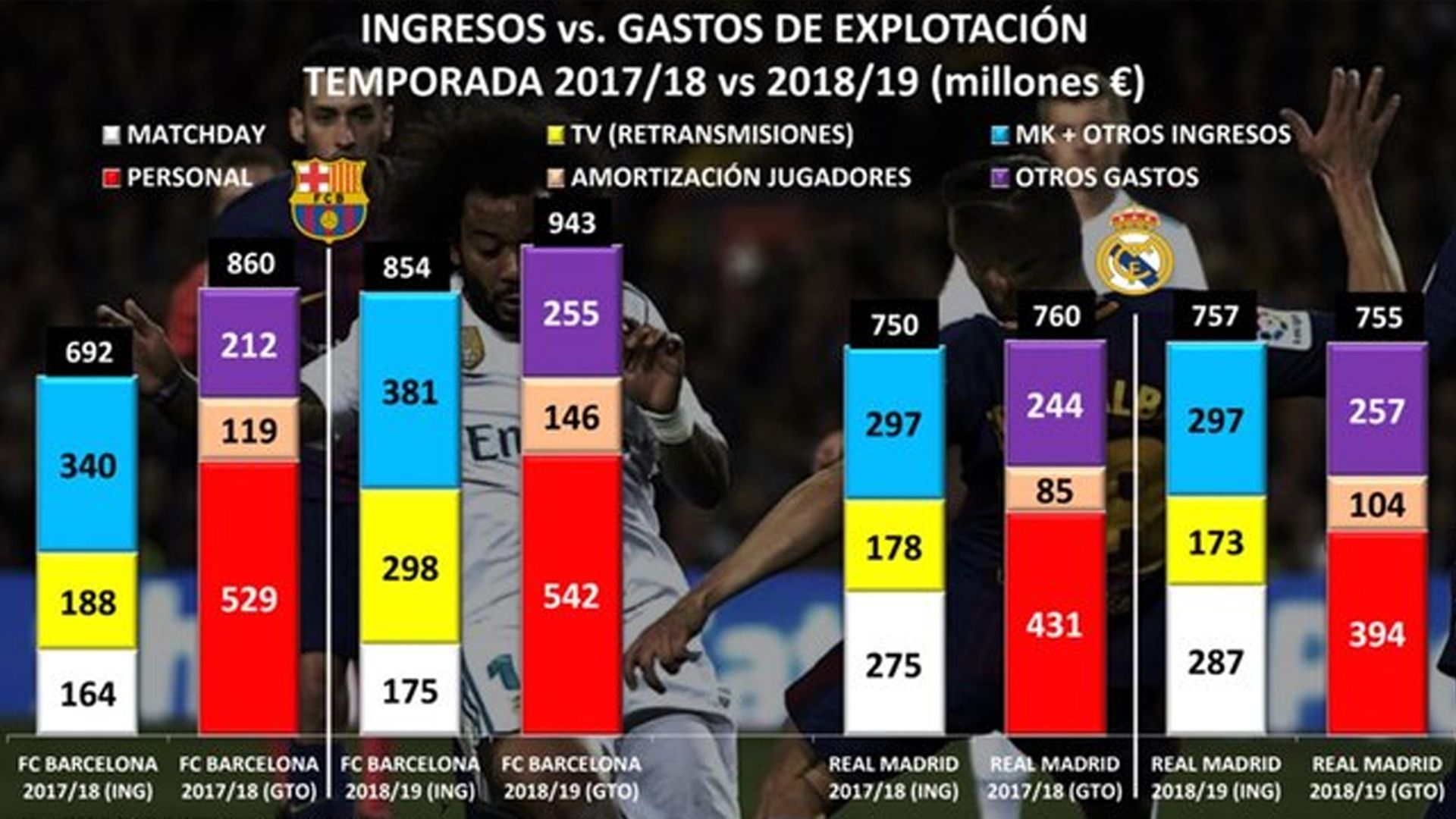 Ingresos y Gastos, Barcelona y Real Madrid (Las finanzas del fútbol de Gay de Liébana)