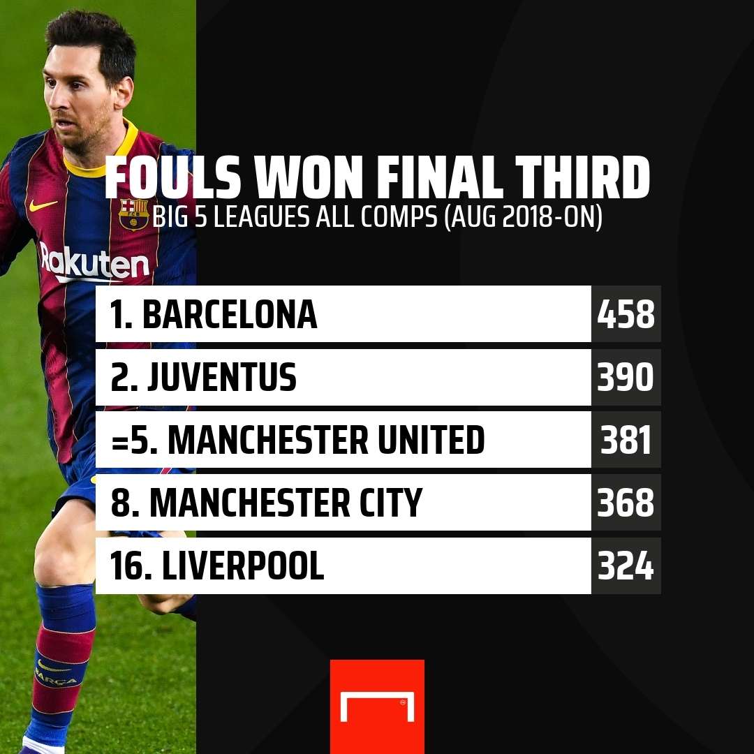 Fouls Won in Final Third Europe GFX