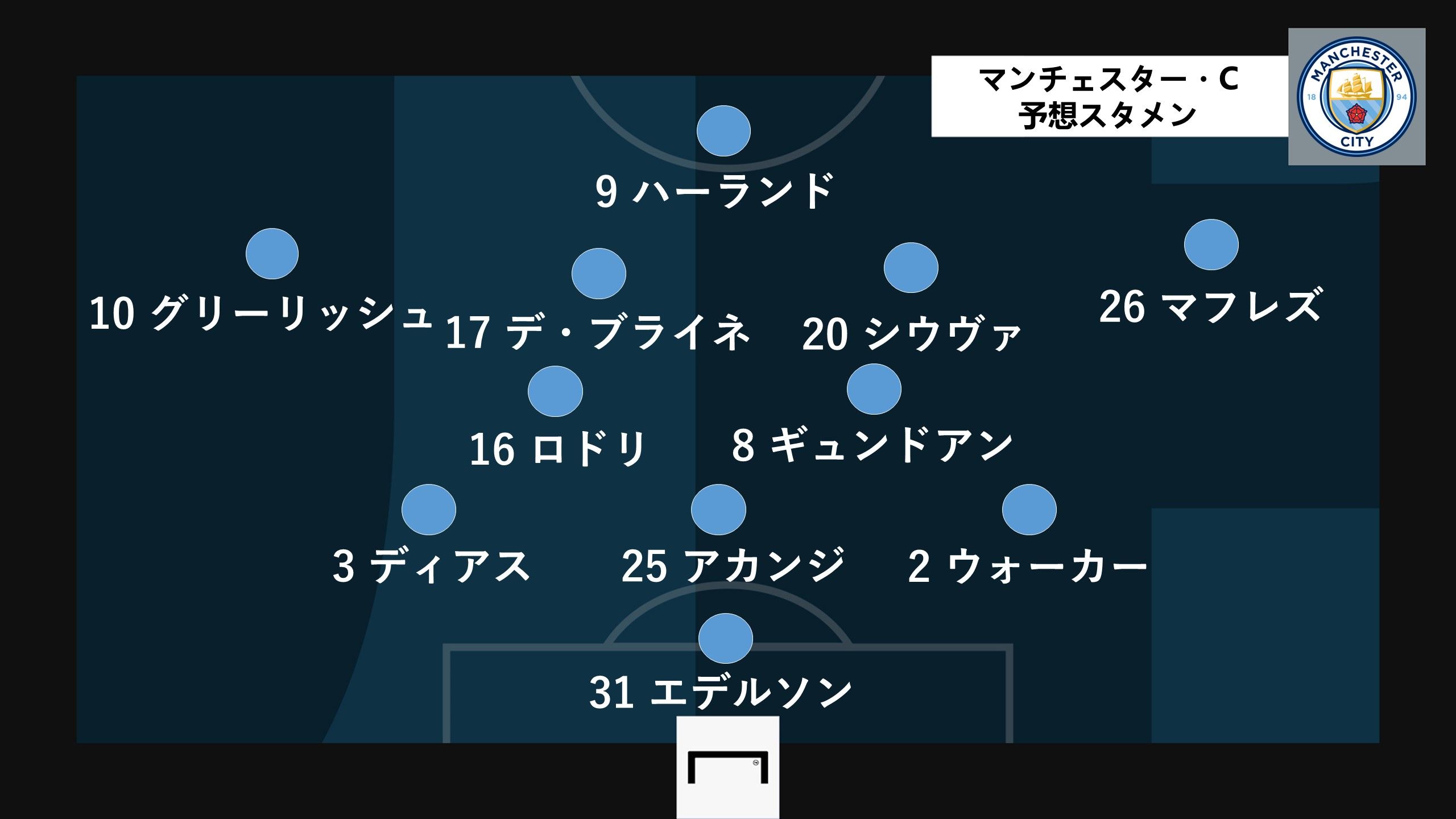 manchester city predict line up