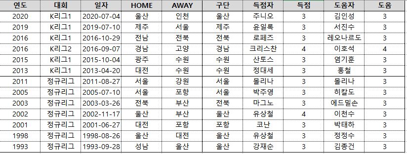 K리그 득점 도움 해트트릭