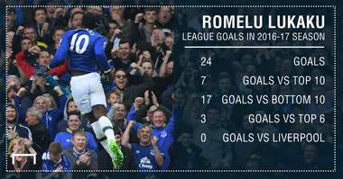 Romelu Lukaku stats