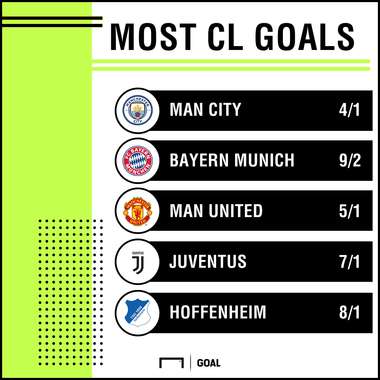 Most Champions League goals graphic