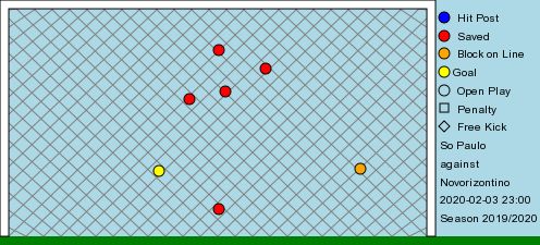 São Paulo Novorizontino rodada 4