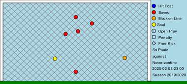 São Paulo Novorizontino rodada 4