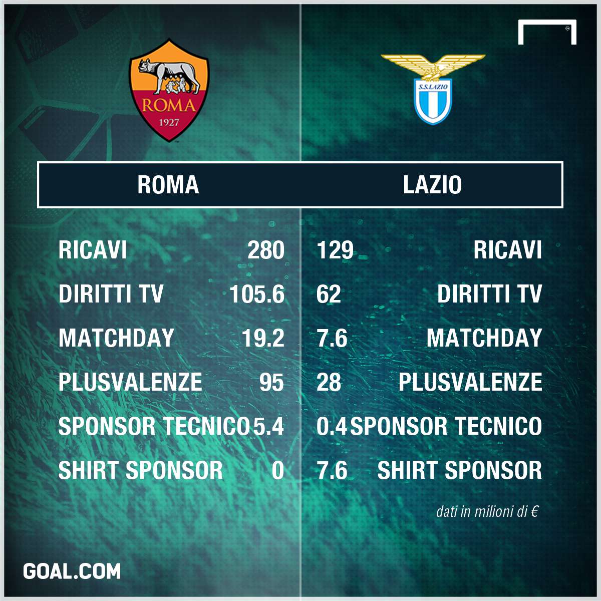 Derby Roma Lazio Goal Economy