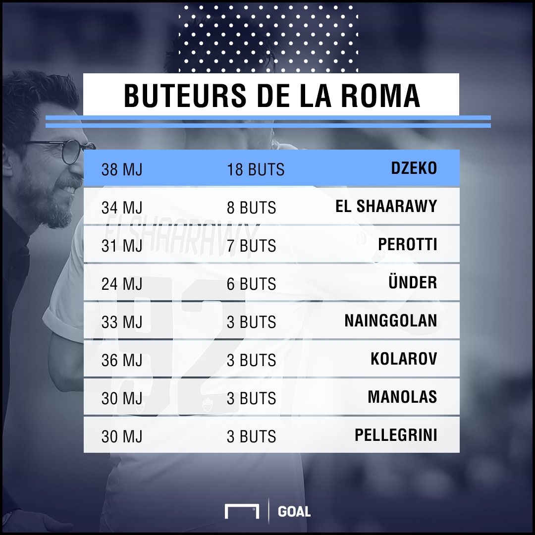 Buteurs de la Roma