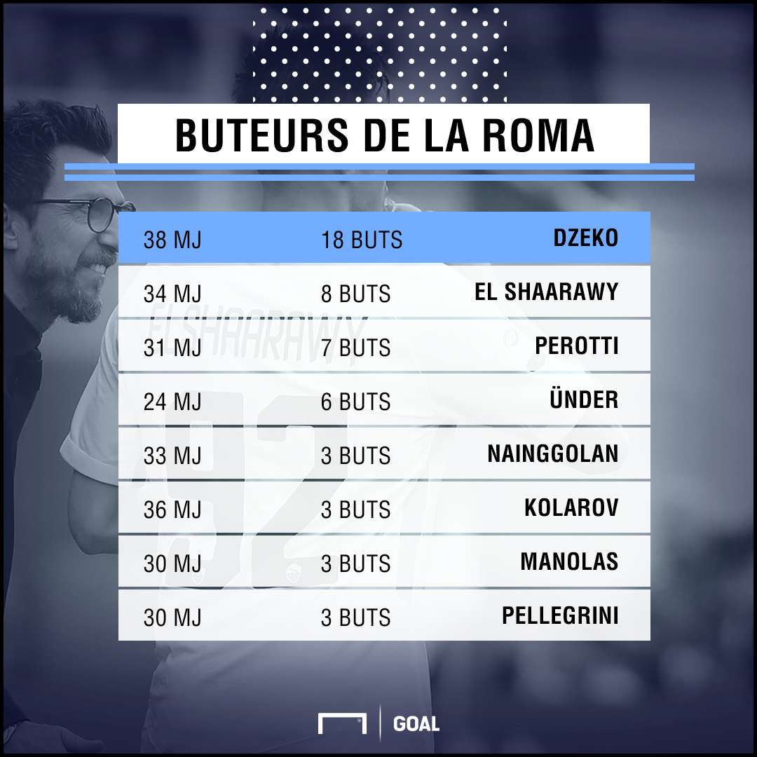 Buteurs de la Roma