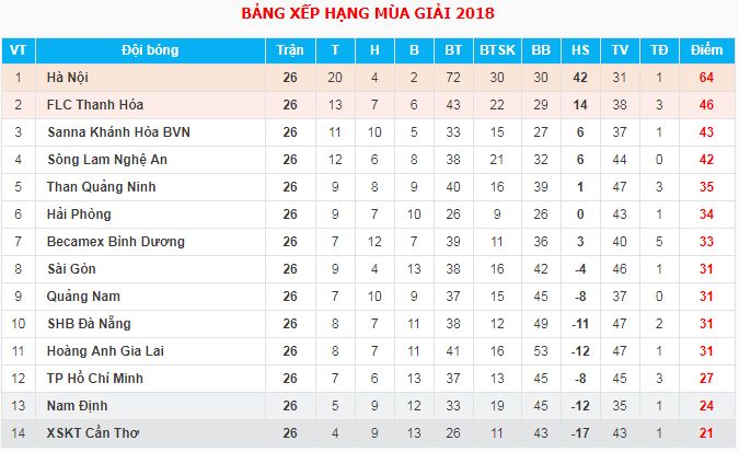 Kết quả, bảng xếp hạng V.League 2018 sau vòng 26