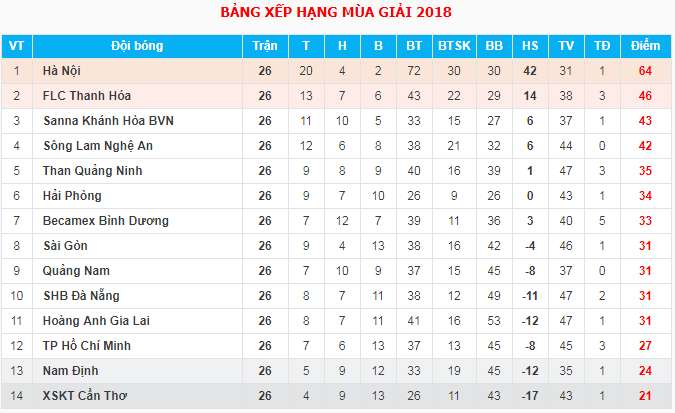 Kết quả, bảng xếp hạng V.League 2018 sau vòng 26