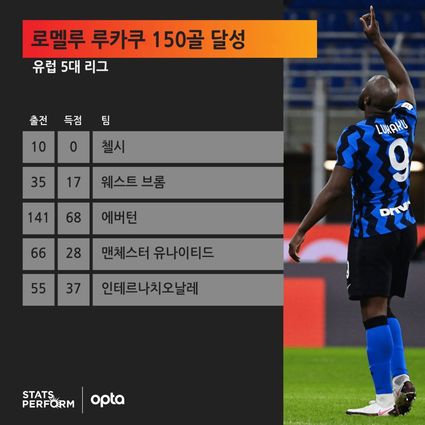 로멜루 루카쿠 유럽 5대 리그 통산 150골 달성