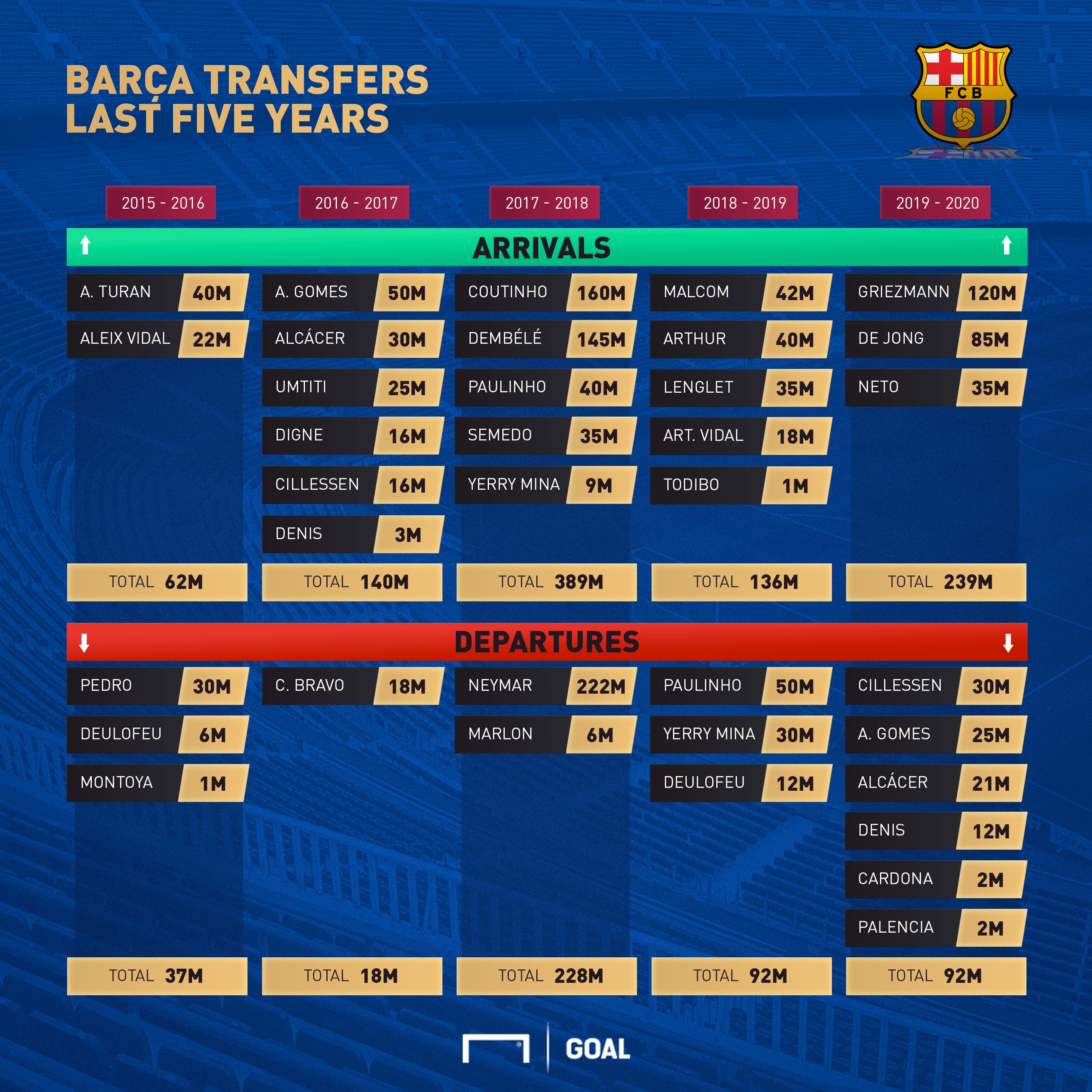 Barca spending - last 5 years