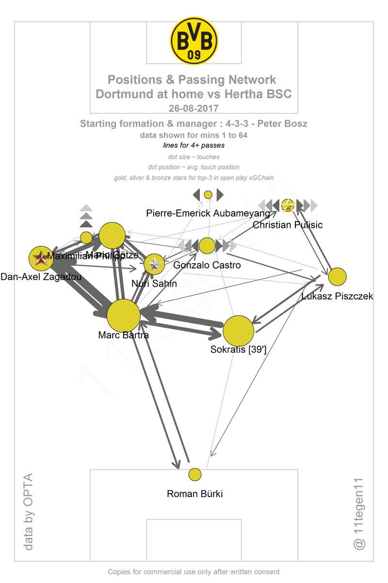 Borussia Dortmund Passing Map(with Sahin)
