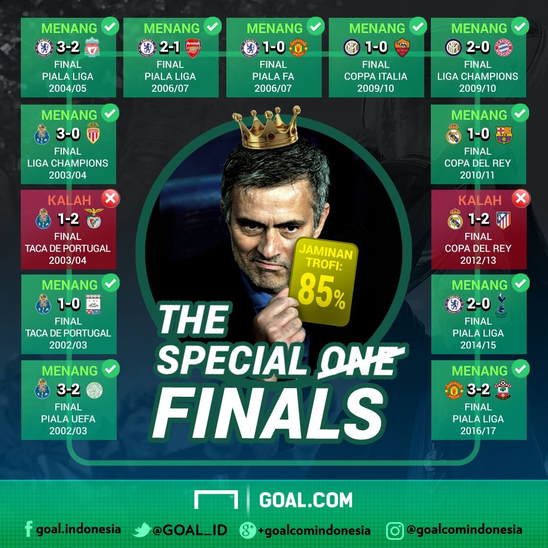 GFXID Rekor Final Jose Mourinho