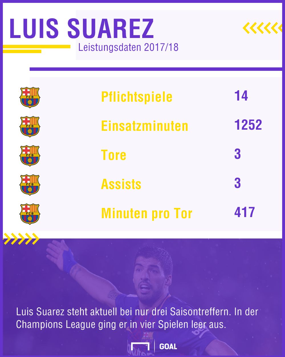 GFX Stats Luis Suarez German