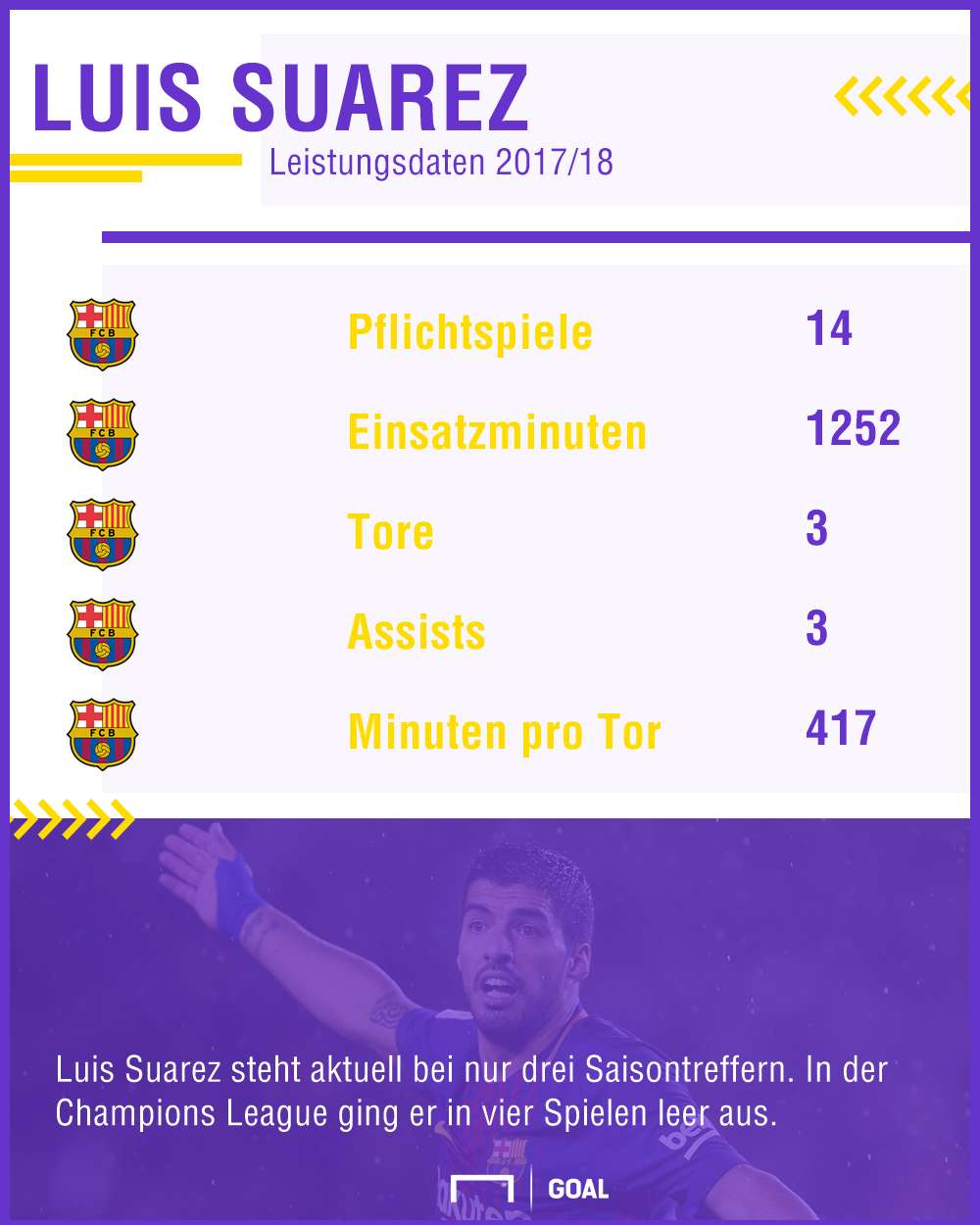 GFX Stats Luis Suarez German