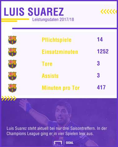 GFX Stats Luis Suarez German