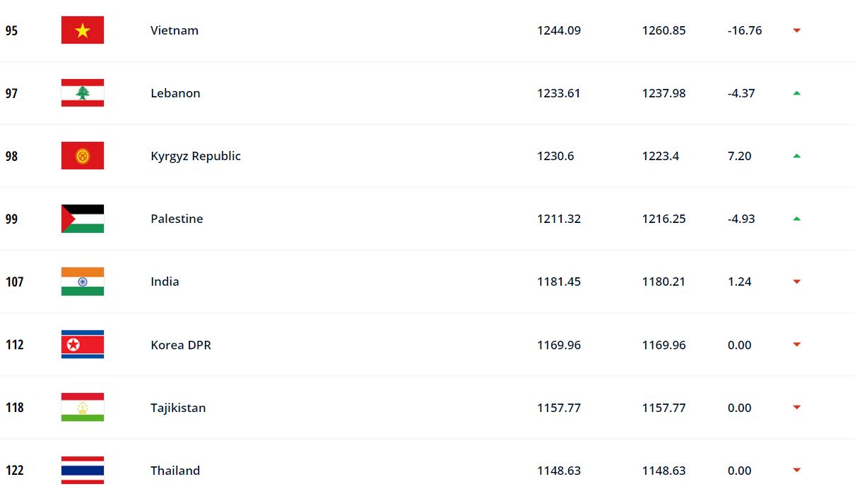 ฟีฟ่า แรงกิ้ง