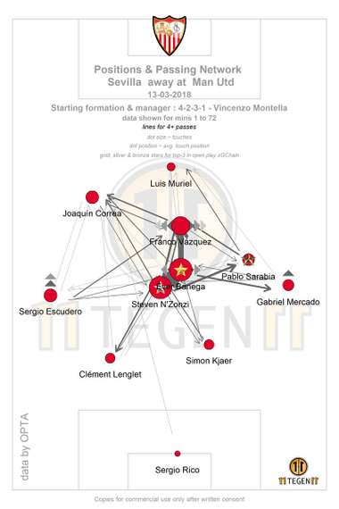 Positions & Passing Network Sevilla away at Man Utd