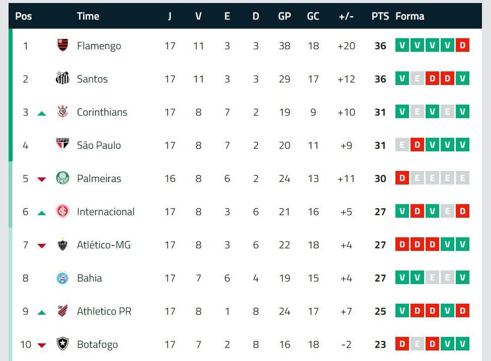 Brasileirao classificao pos 17 rodada 02092019