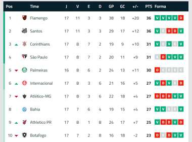 Brasileirao classificao pos 17 rodada 02092019