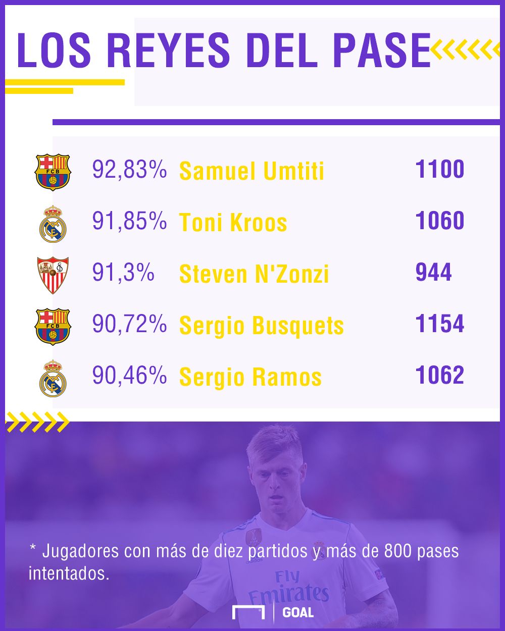 Mejores pasadores en LaLiga