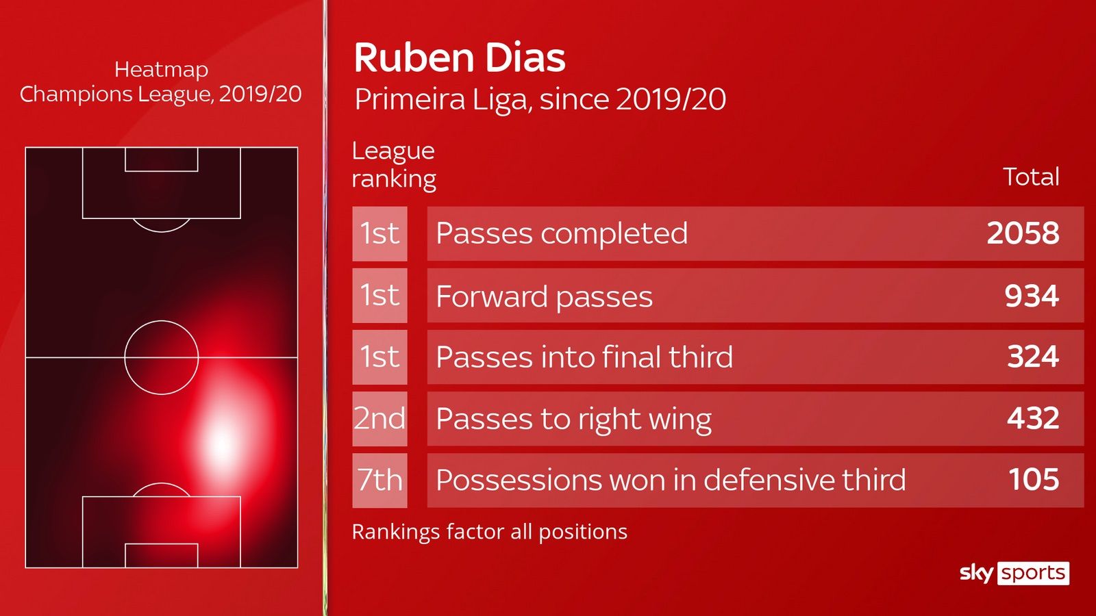 후벵 디아스 스탯