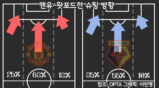 Manchester United Shot Directons vs Watford