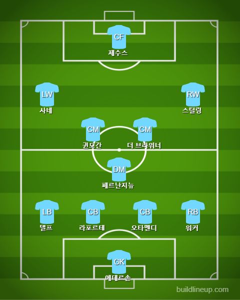 Manchester City Starting vs West Ham