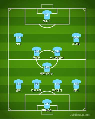 Manchester City Starting vs West Ham