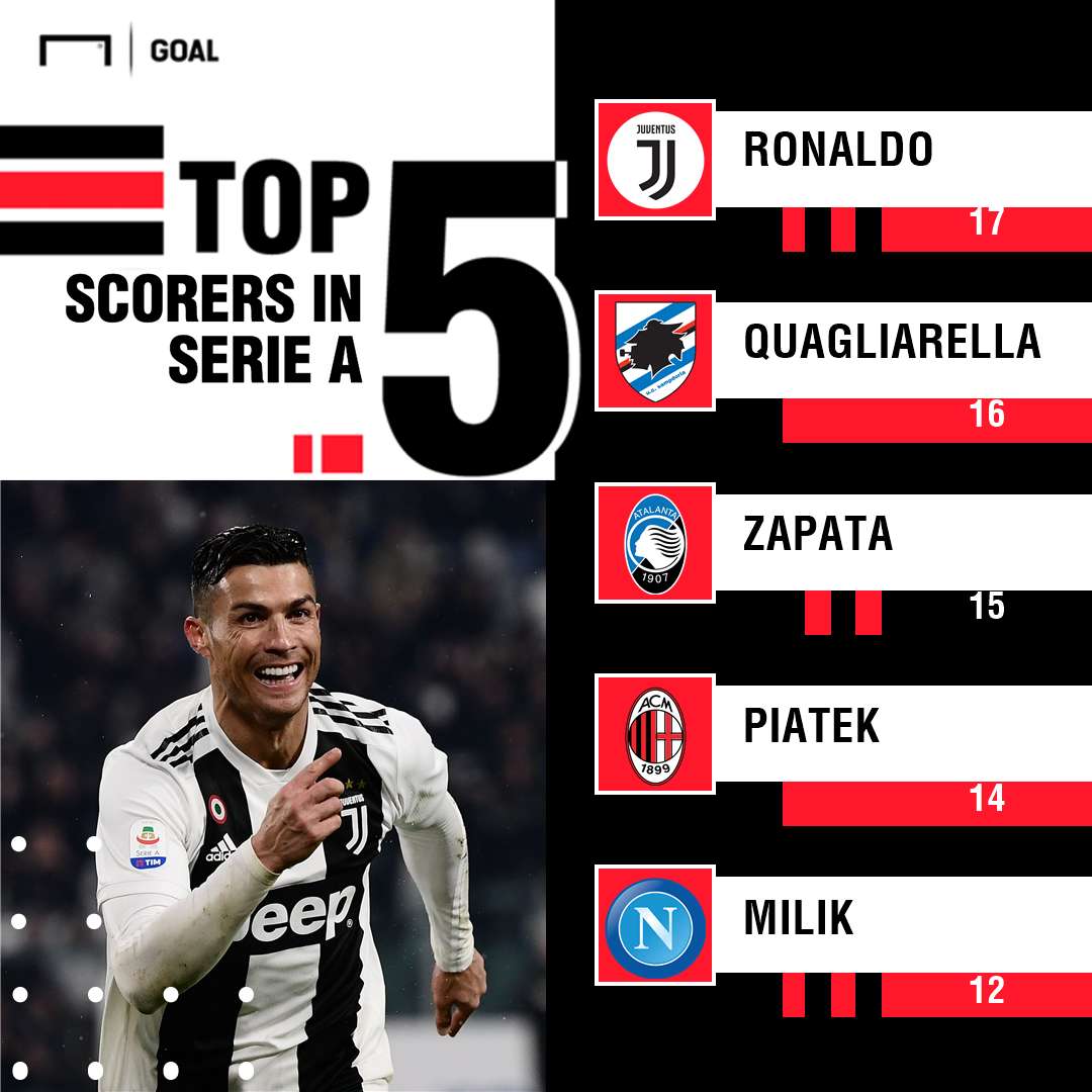 Serie A top scorers