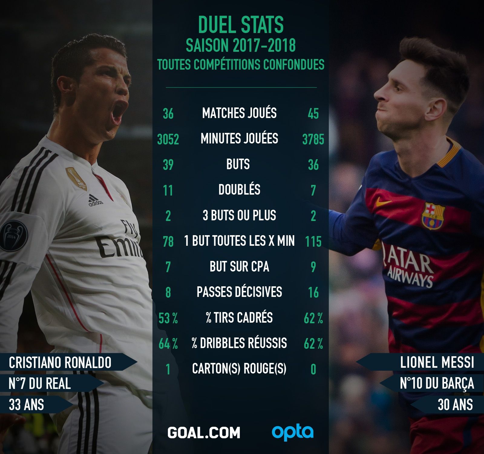 Cristiano Ronaldo Lionel Messi Statistiques Goal