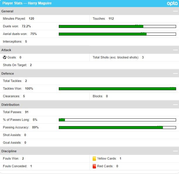 해리 매과이어 스탯 vs 덴마크