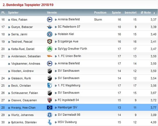 2.Bundesliga FW Rating