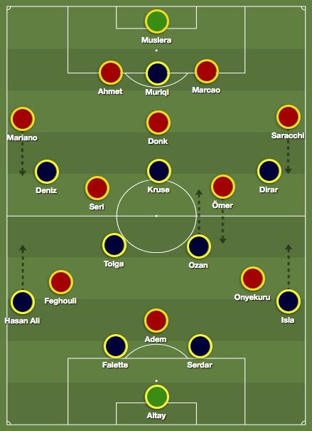 Fenerbahce Galatasaray Tactics