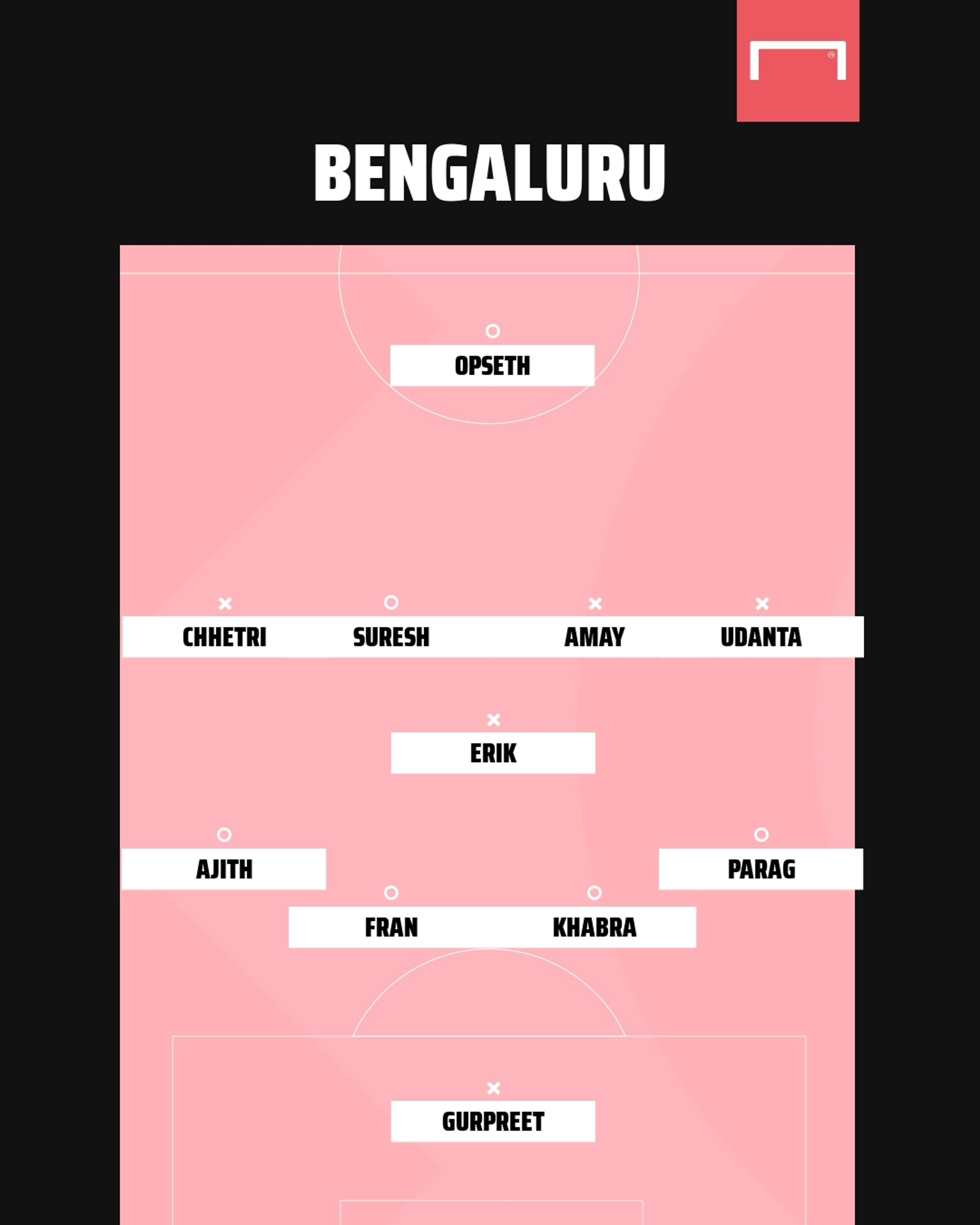 Bengaluru possible XI