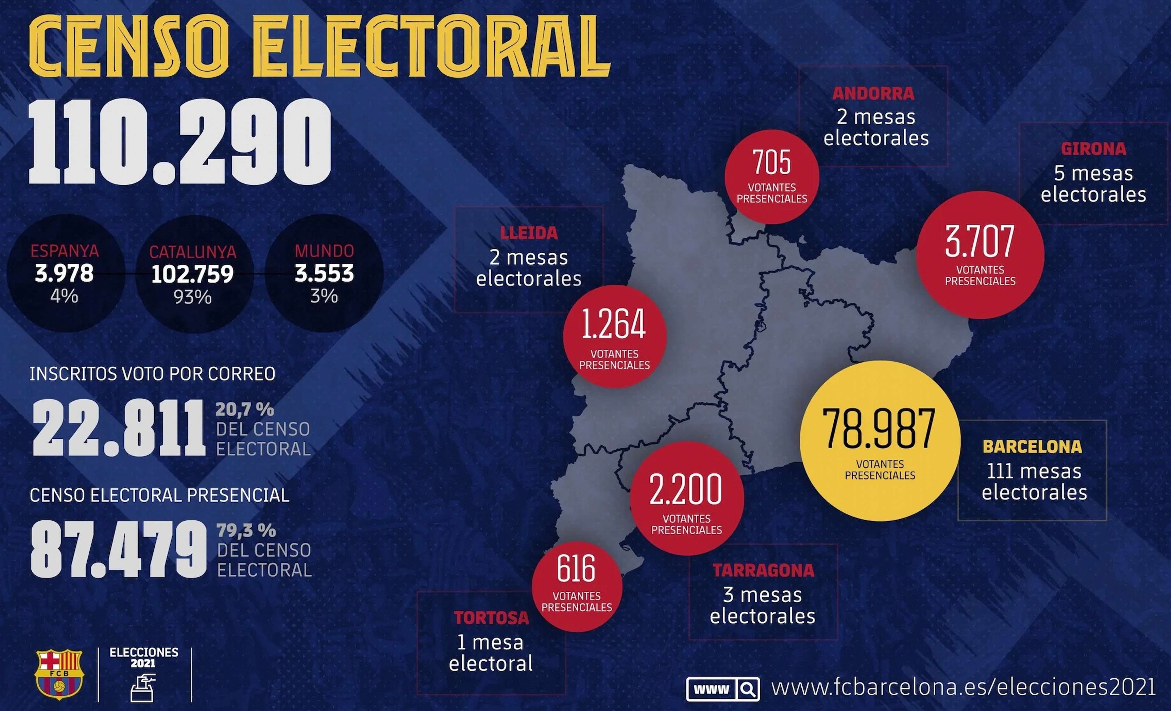 Elecciones FC Barcelona