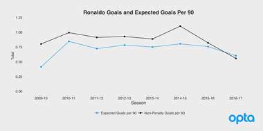 Ronaldo goals and expected