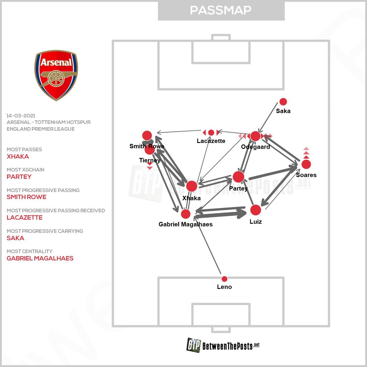 아스널 패스맵 & 평균 위치 vs 토트넘