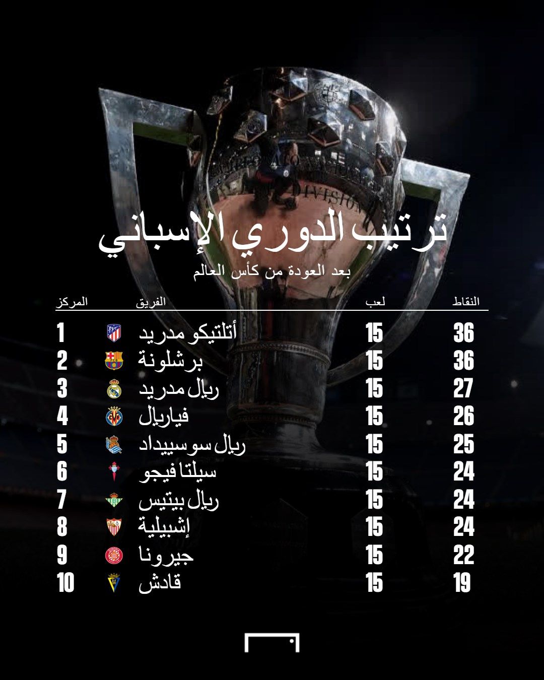 La liga Standing after world cup, Embed Only 1