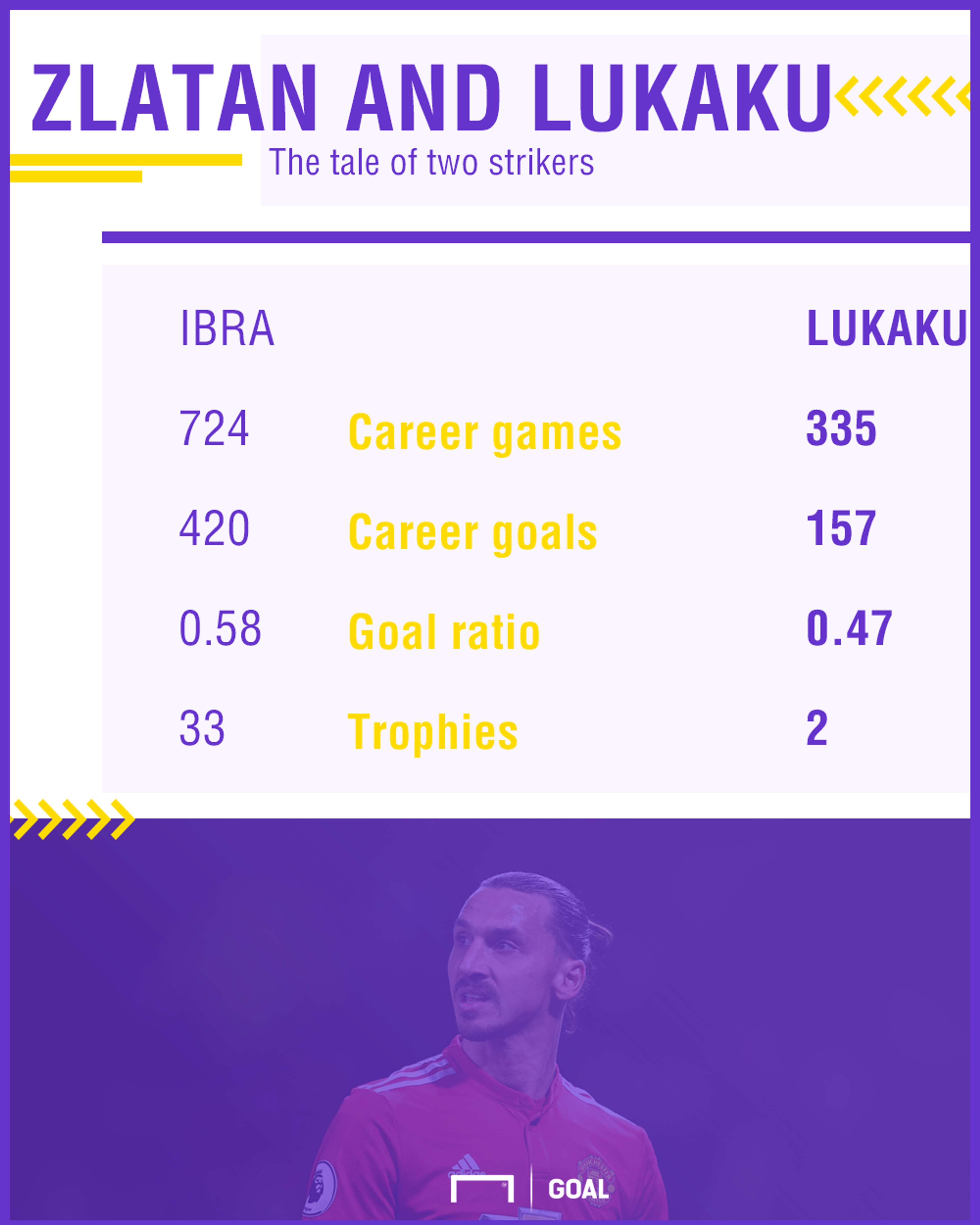 Zlatan Ibrahimovic Romelu Lukaku stats