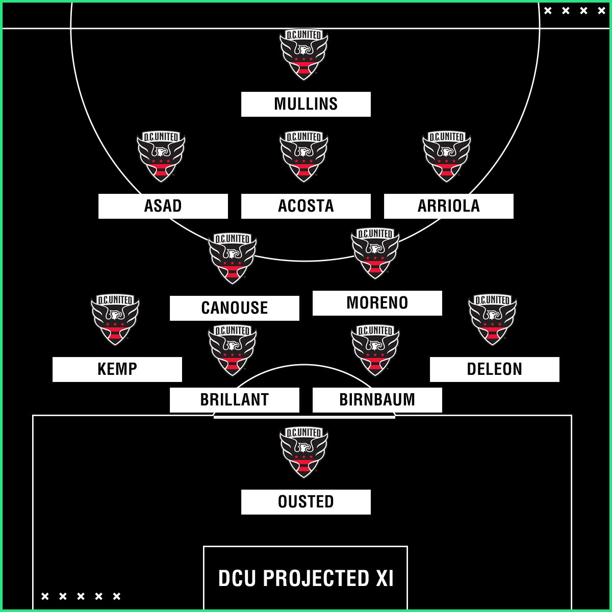 D.C. United 2018 projected lineup