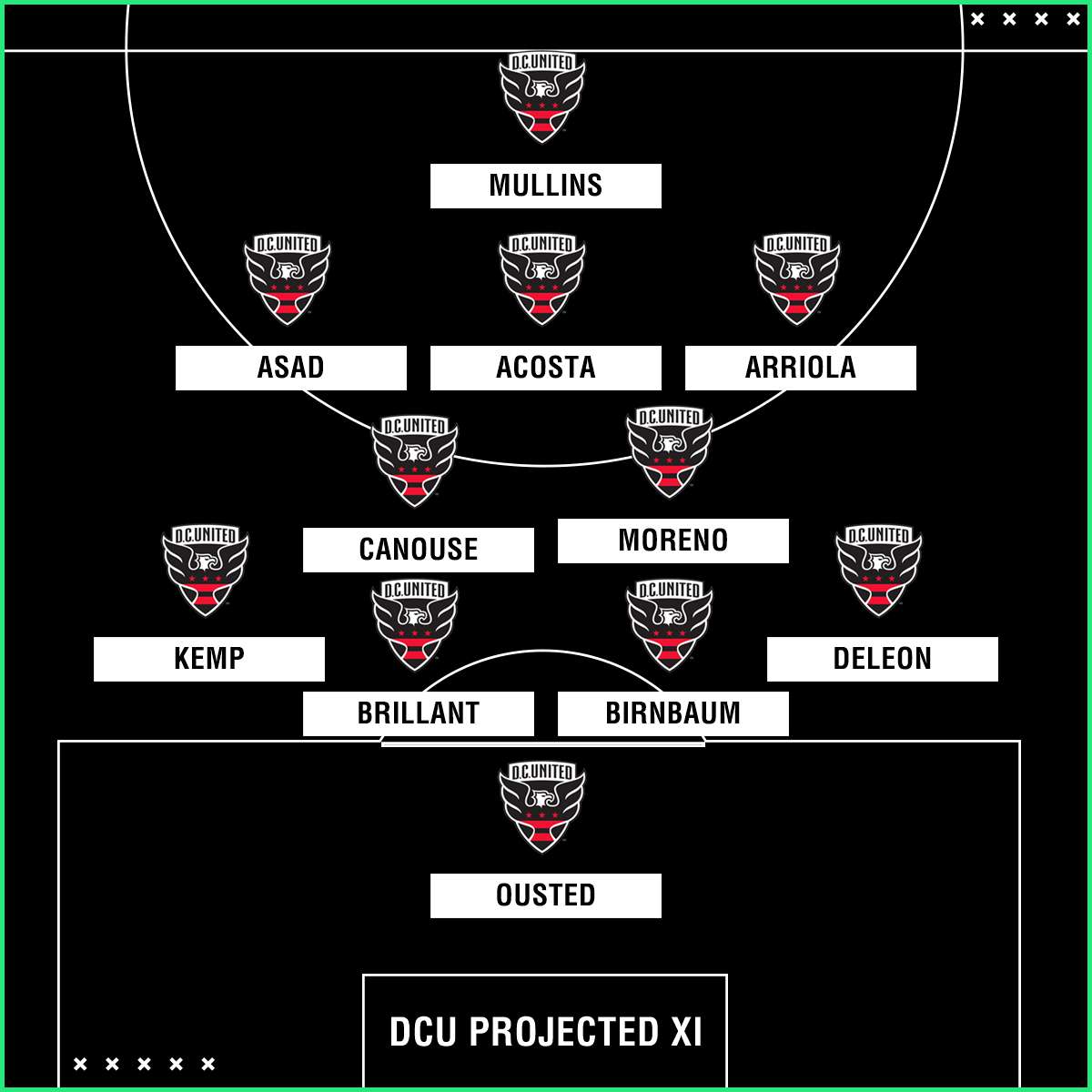 D.C. United 2018 projected lineup