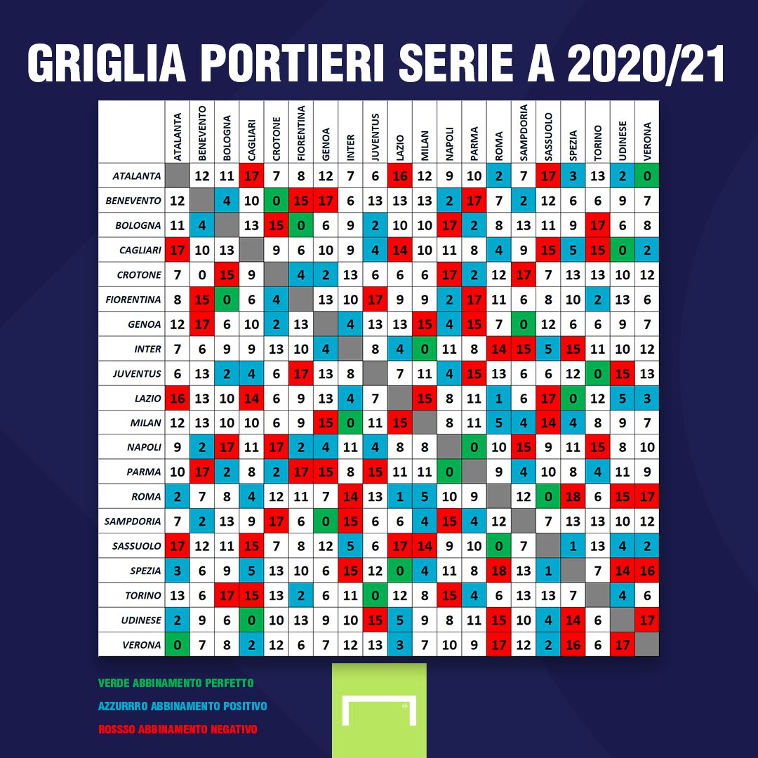 Fantacalcio Griglia portieri Serie A 2020/21