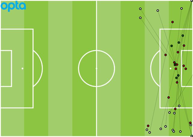 Newcastle crosses vs Bournemouth