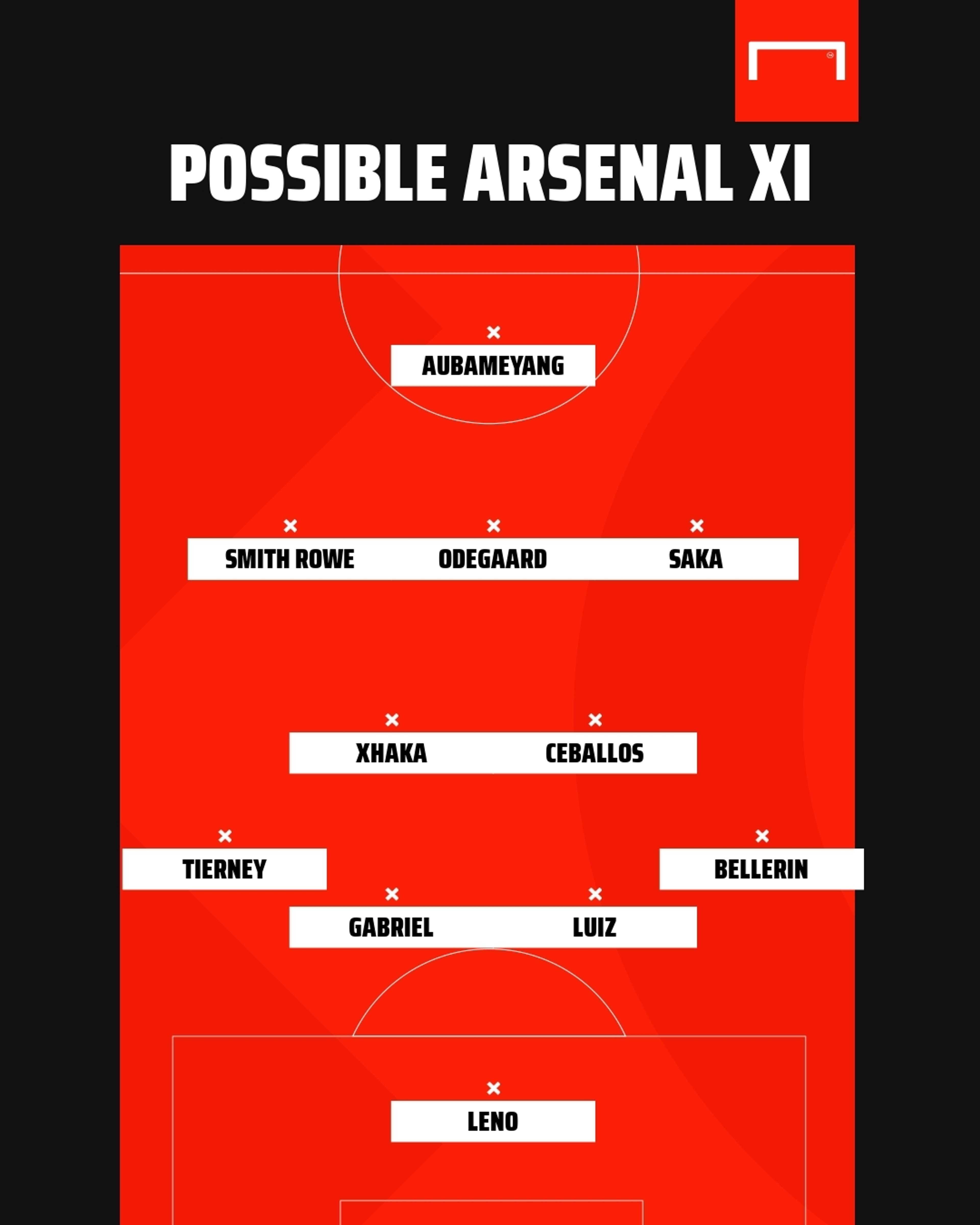 Possible Arsenal XI vs Benfica