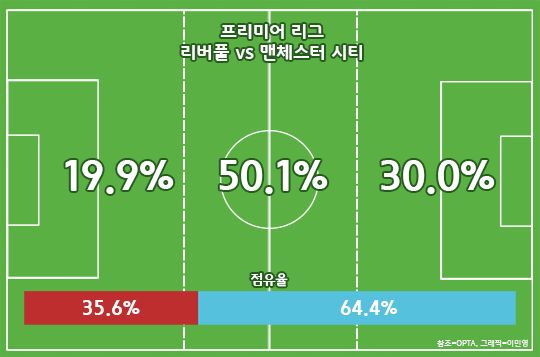 Liverpool vs Manchester City Action Area