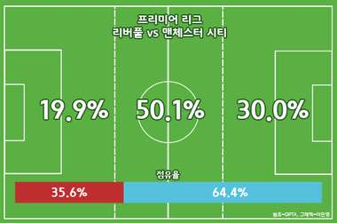 Liverpool vs Manchester City Action Area
