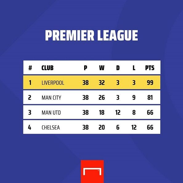 2019/20 Premier League Table