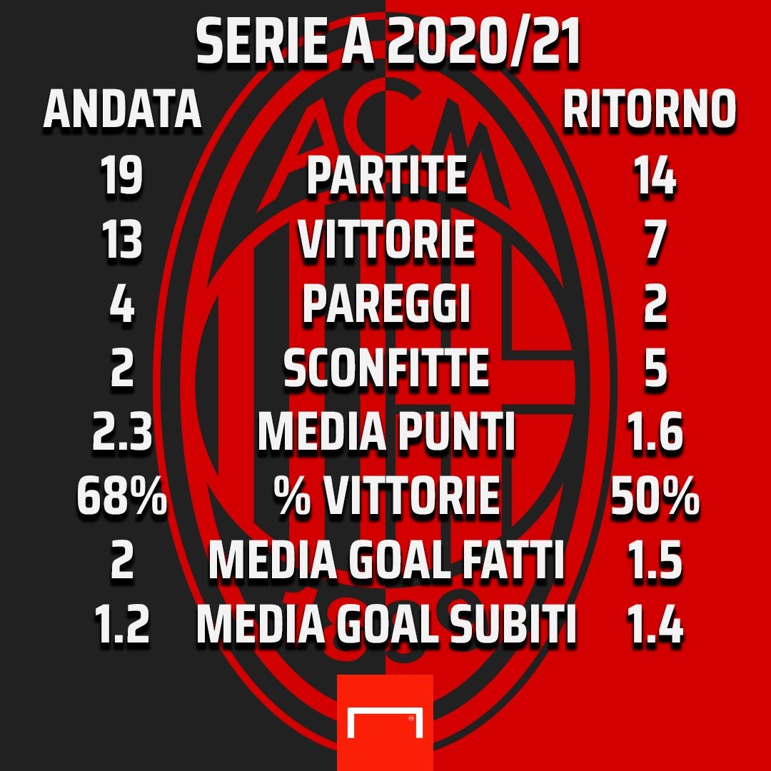 Milan 2020/21 Serie A