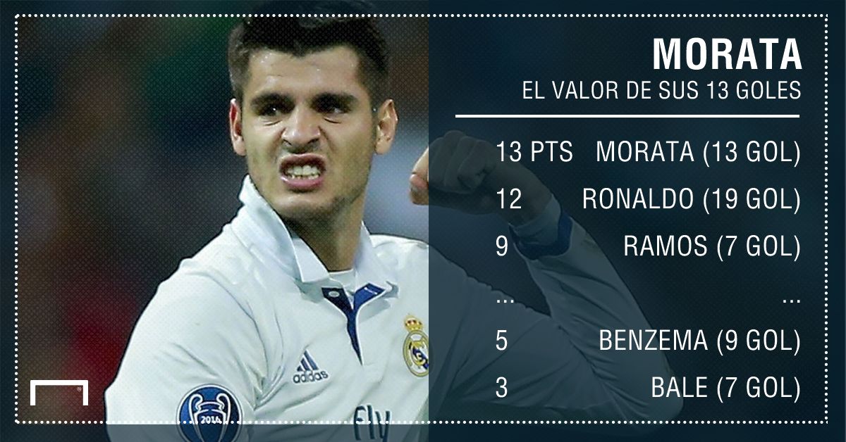 GFX Info Alvaro Morata's goals and points in Spanish La Liga